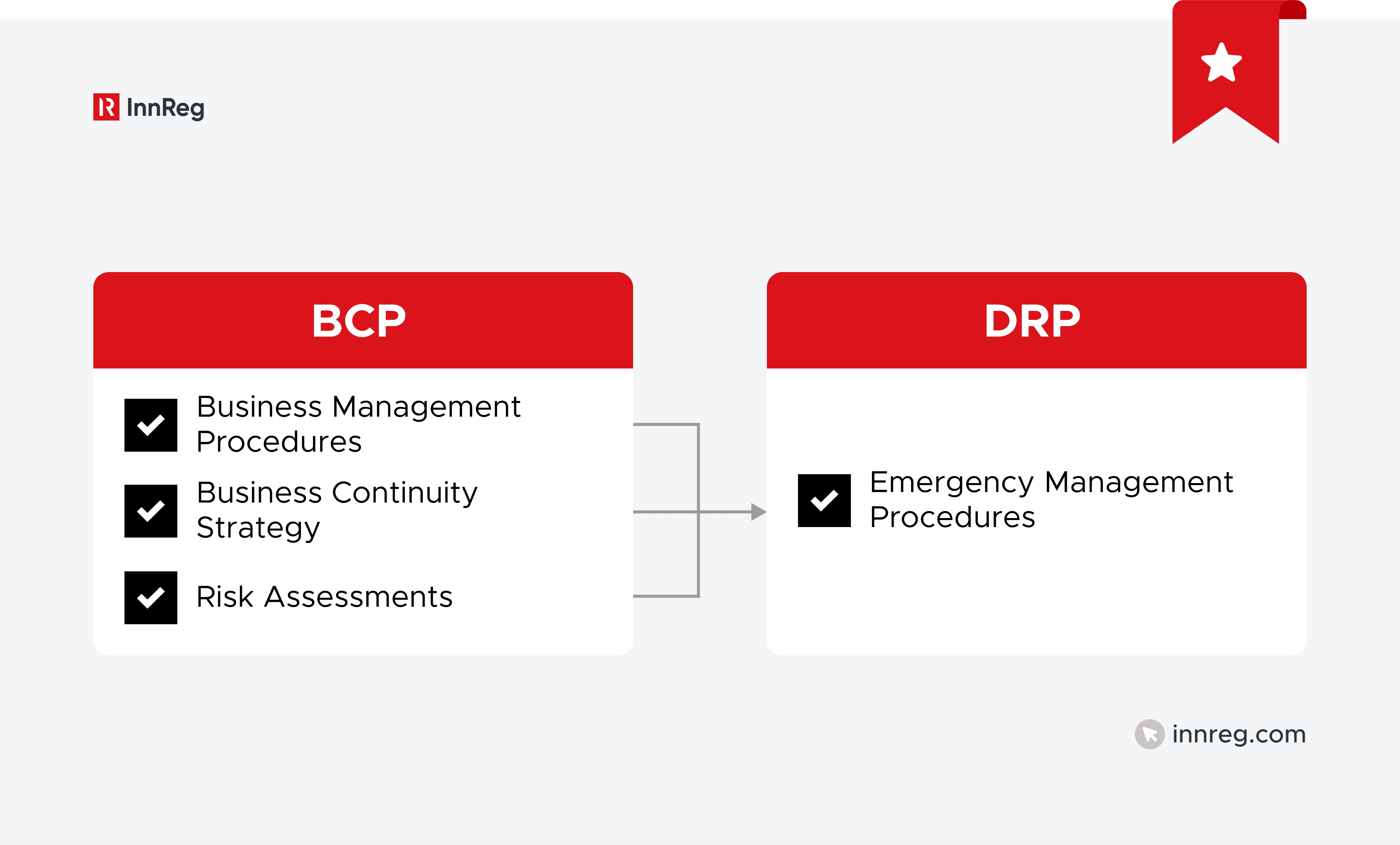BCP vs. DRP in DACPA