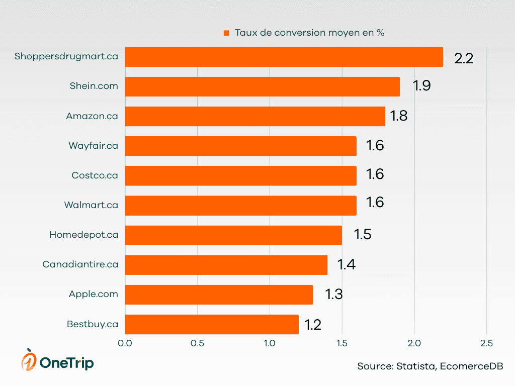 Taux de conversion moyen site de commerce en ligne canada