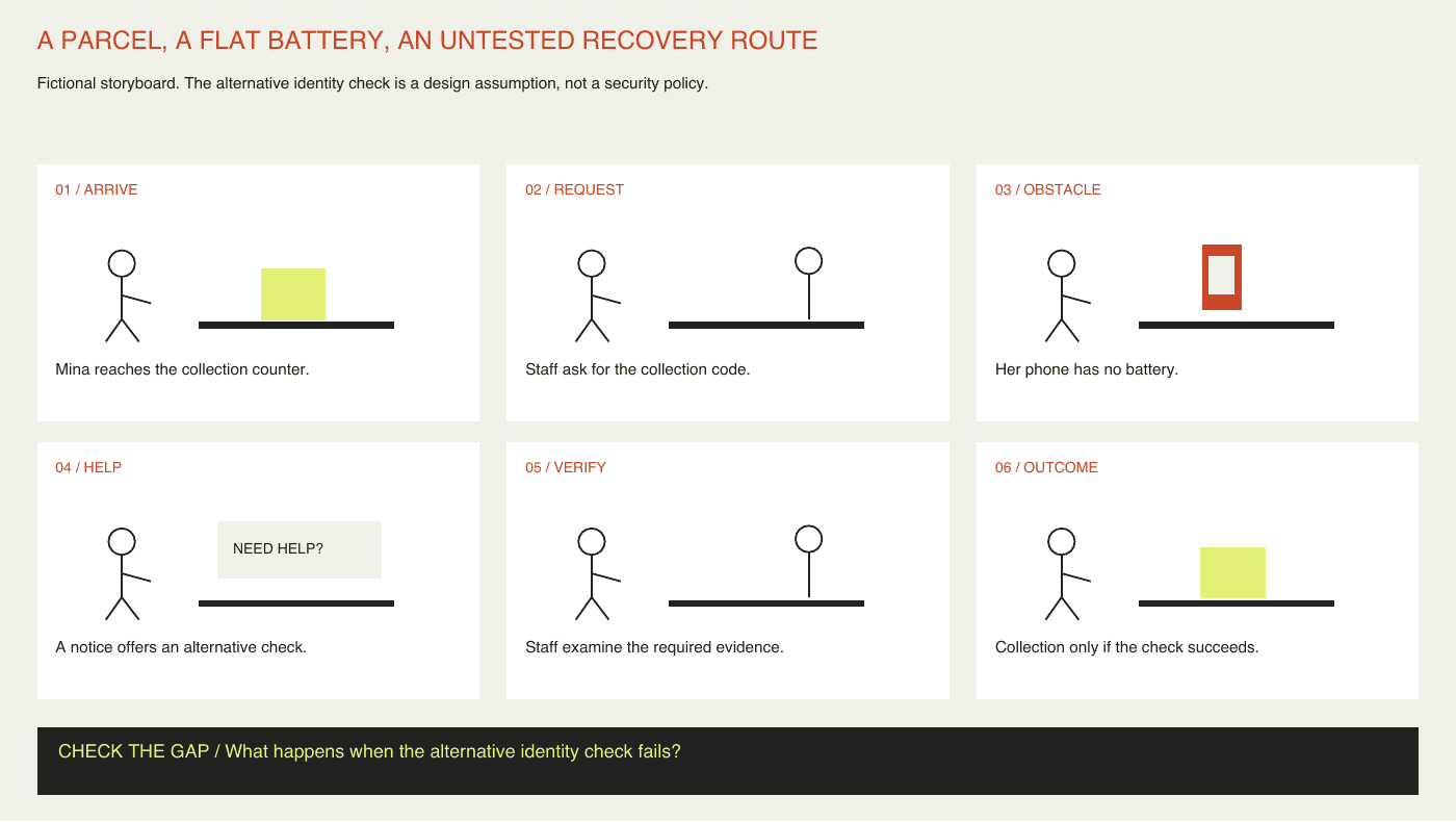 Fictional six frame storyboard of parcel collection with a phone that has no battery.