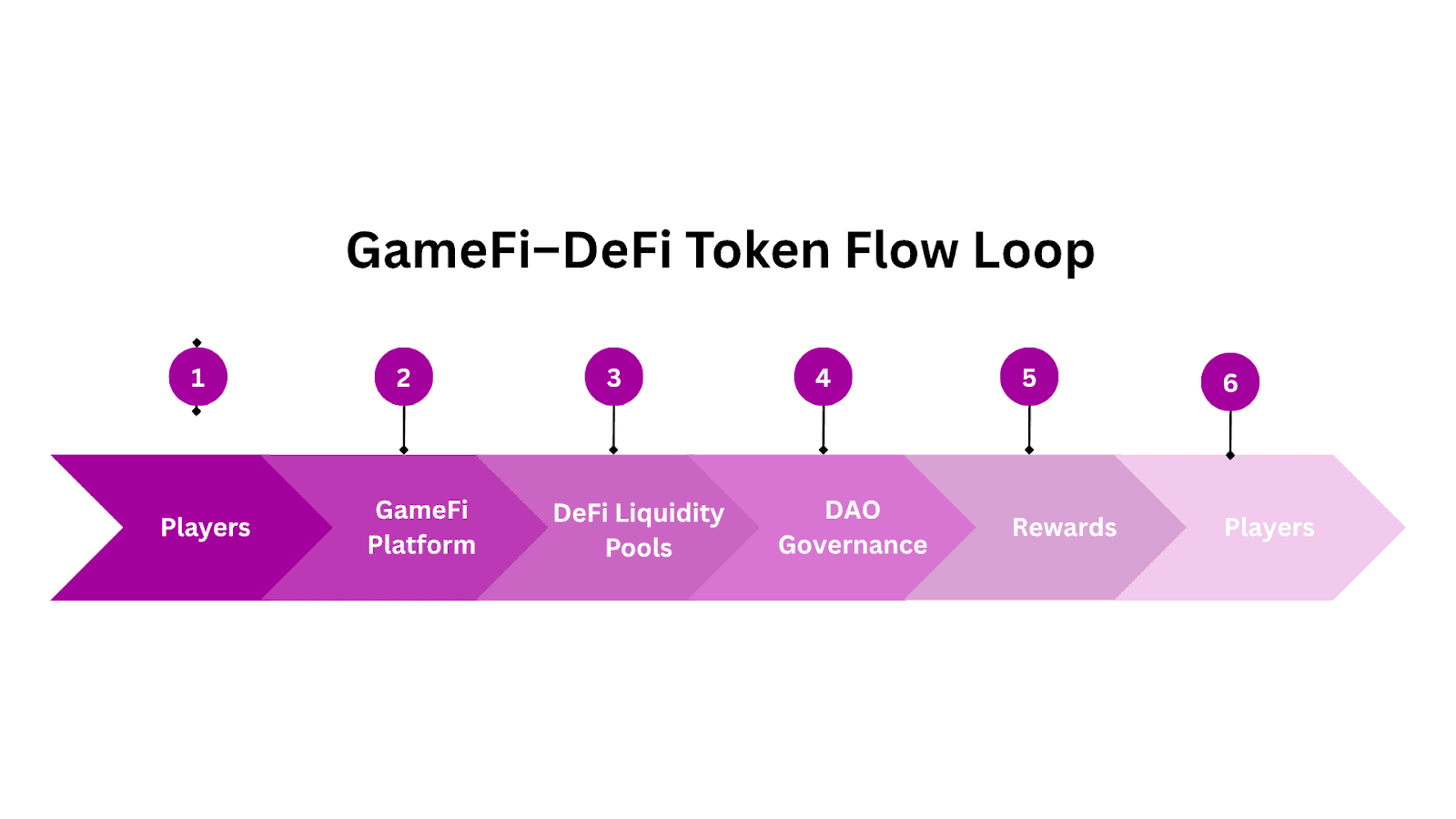 GameFi–DeFi Ecosystem Flow