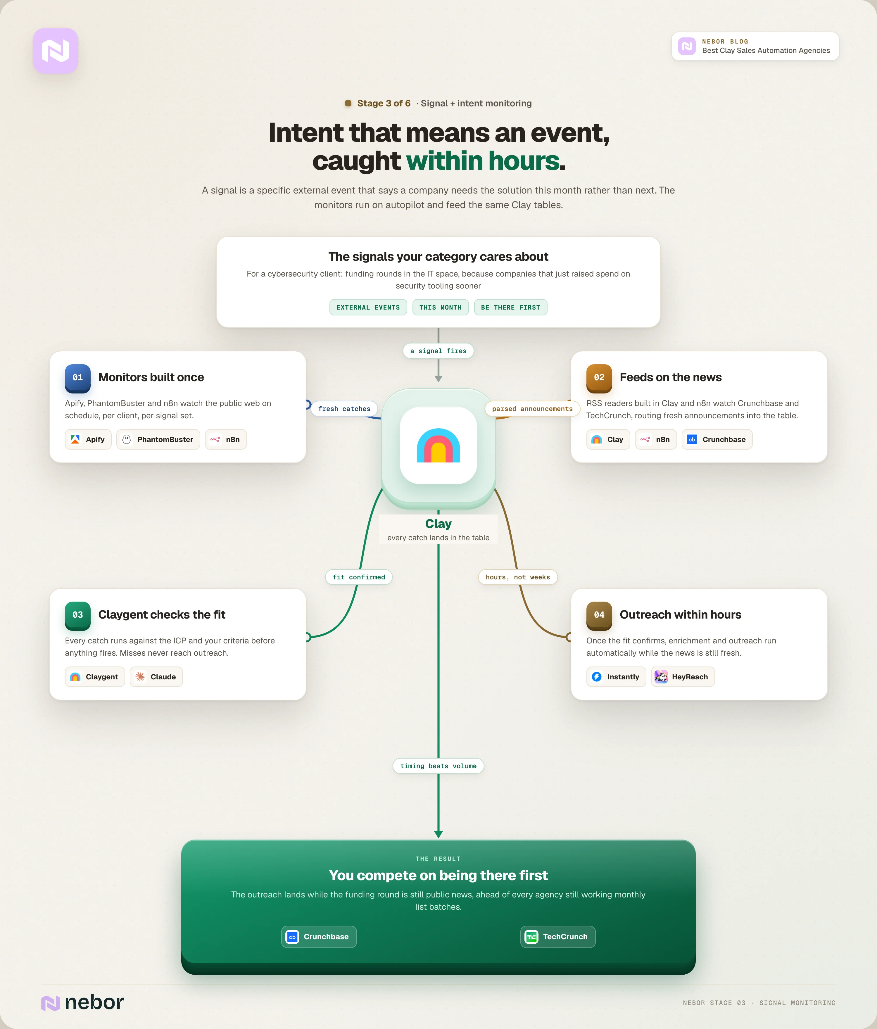 Stage 3 flowchart of Nebor's signal monitoring where Apify, PhantomBuster and n8n watch funding and news feeds, a Claygent prompt checks ICP fit, and outreach fires within hours