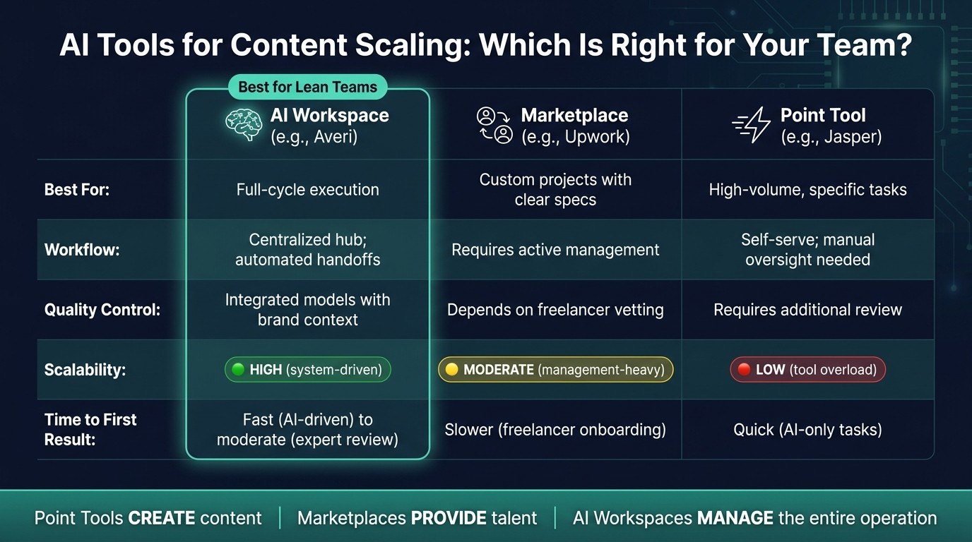 AI Tools for Content Scaling: Workspace vs. Marketplace vs. Point Tool