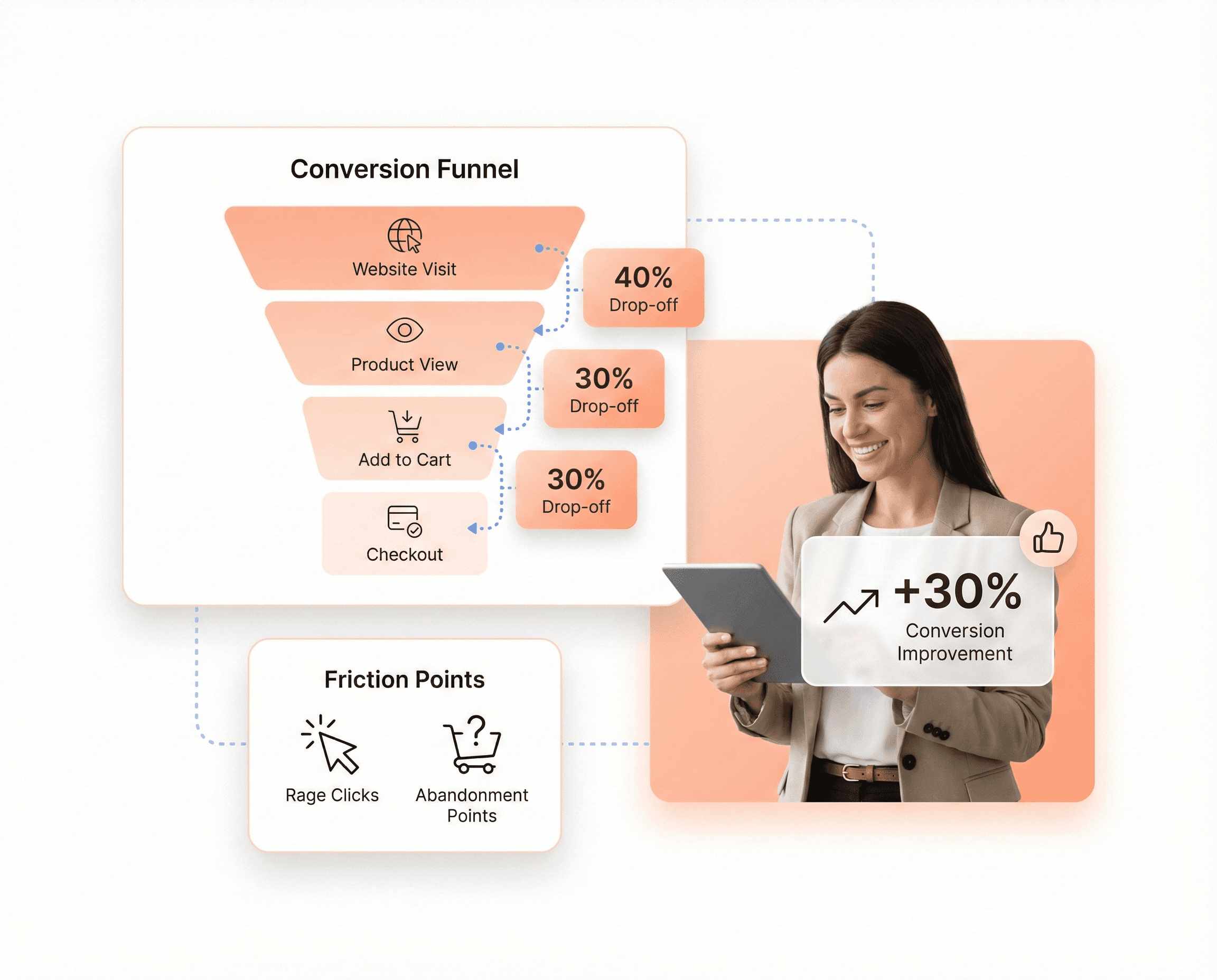 Data-driven UX audit dashboard showing conversion funnel drop-offs, user friction points, and abandonment issues, reviewed by a product manager to improve website conversions and reduce churn.
