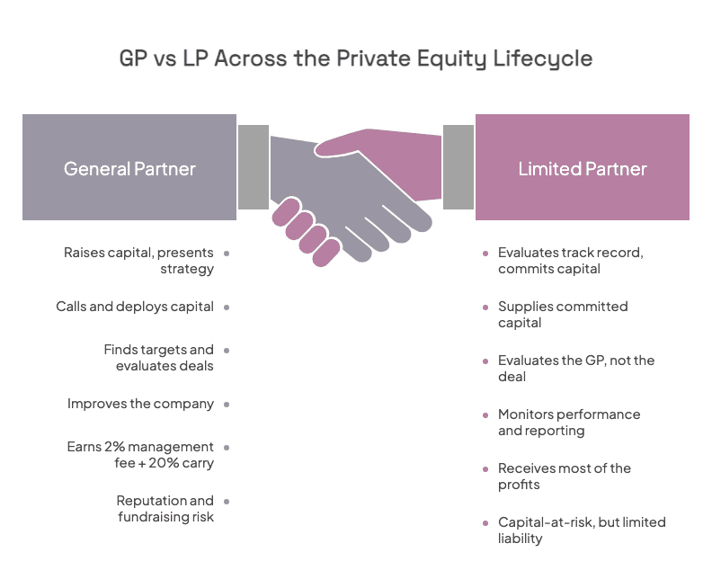 How GPs and LPs Participate Across the Private Equity Process