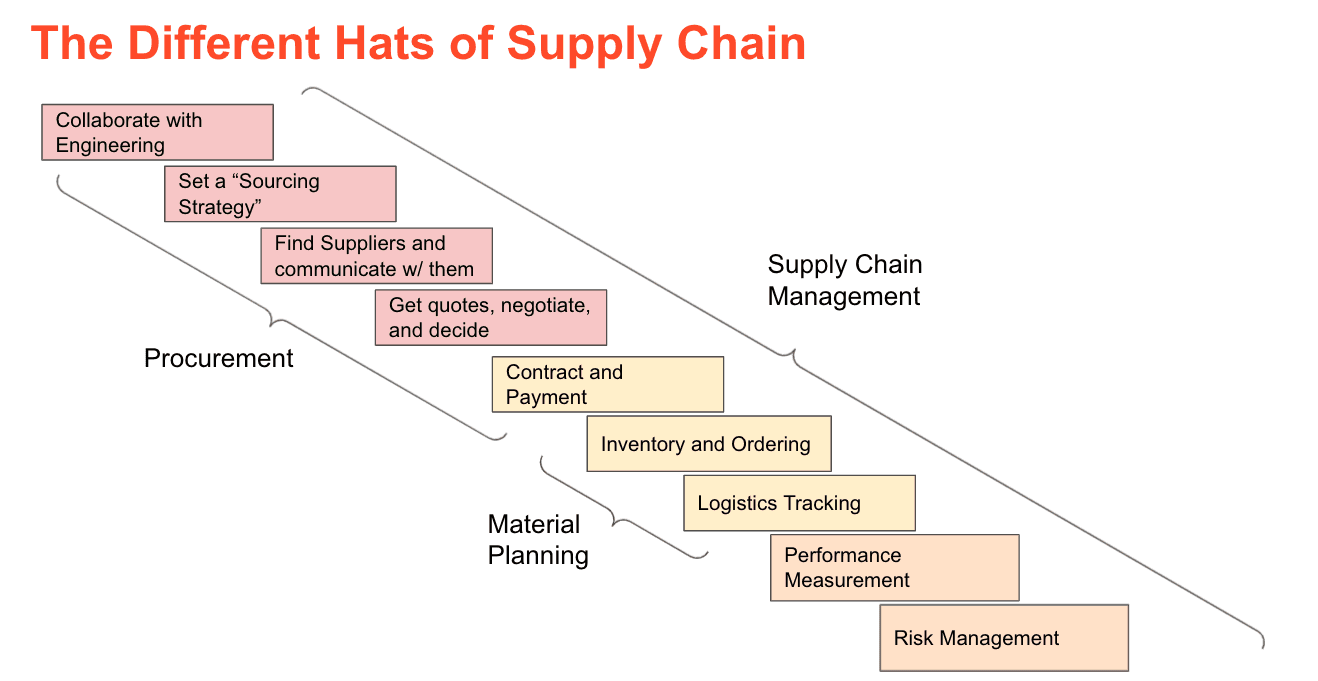 Different hats of supply chain