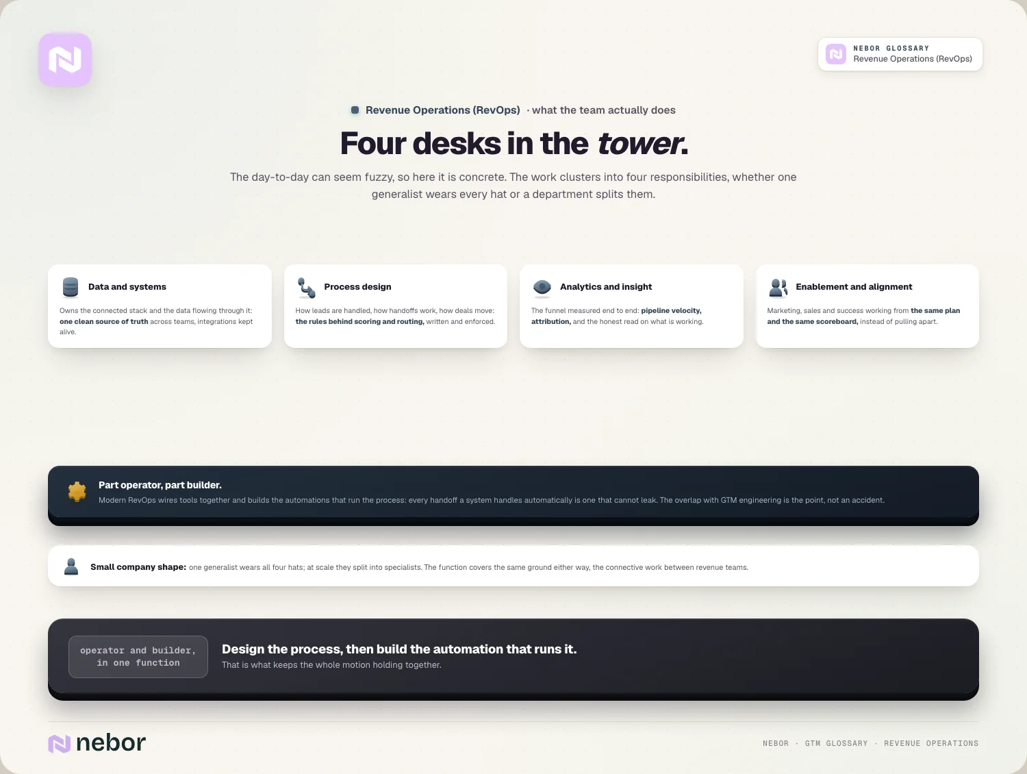 Four desks in the tower: data, process, analytics, enablement, plus the operator-builder blend
