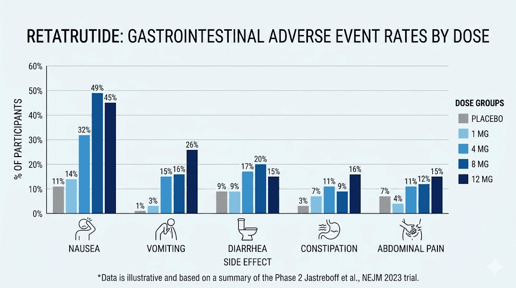 Retatrutide diarrhea rates by dose from clinical trial data
