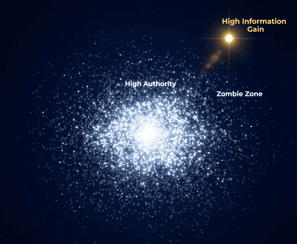 A 3D scatter plot showing how search engines group similar content in vector space, highlighting the danger of high proximity to competitors.