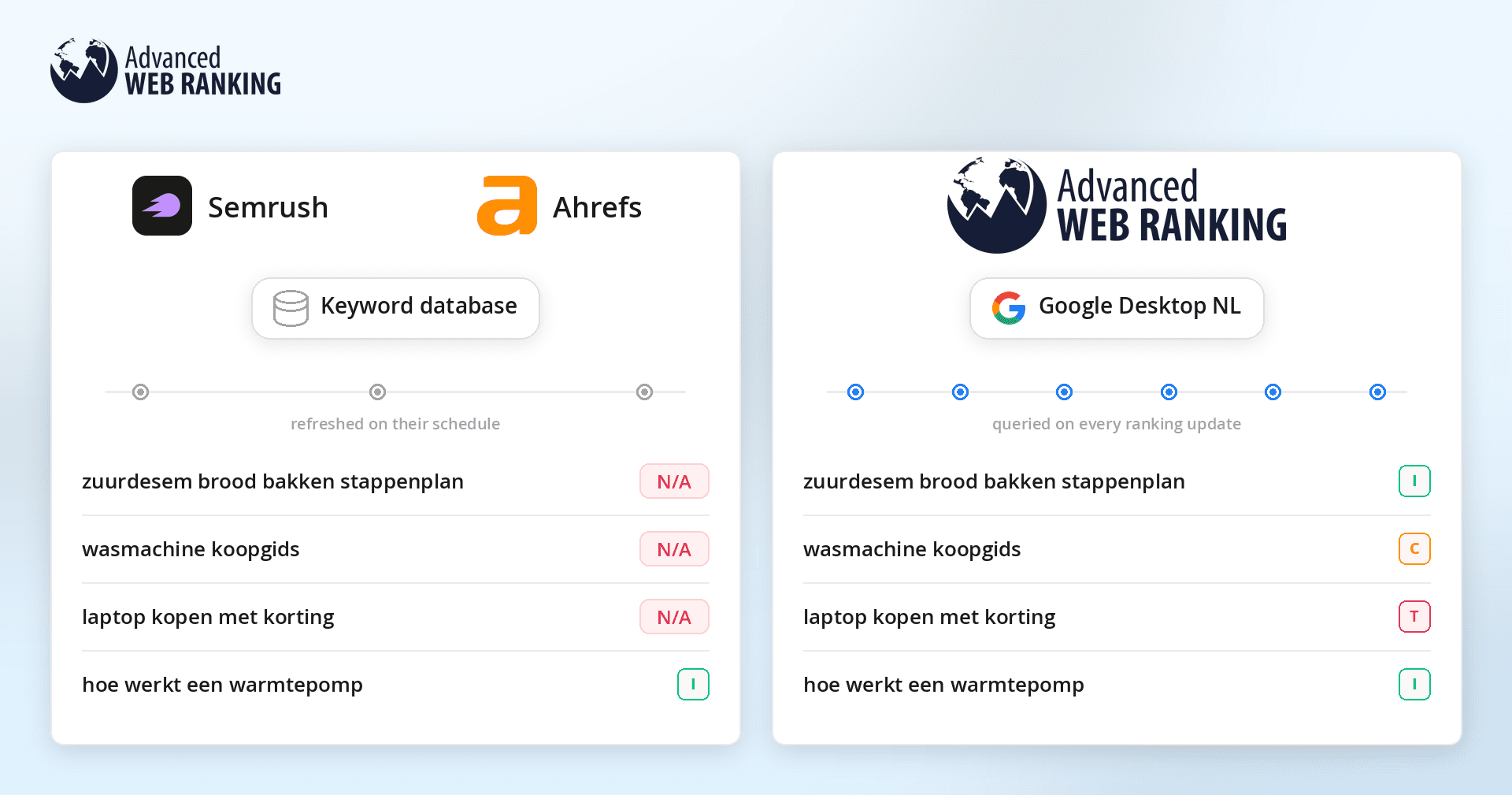 how-is-search-intent-different-in-semrush-ahrefs-and-awr