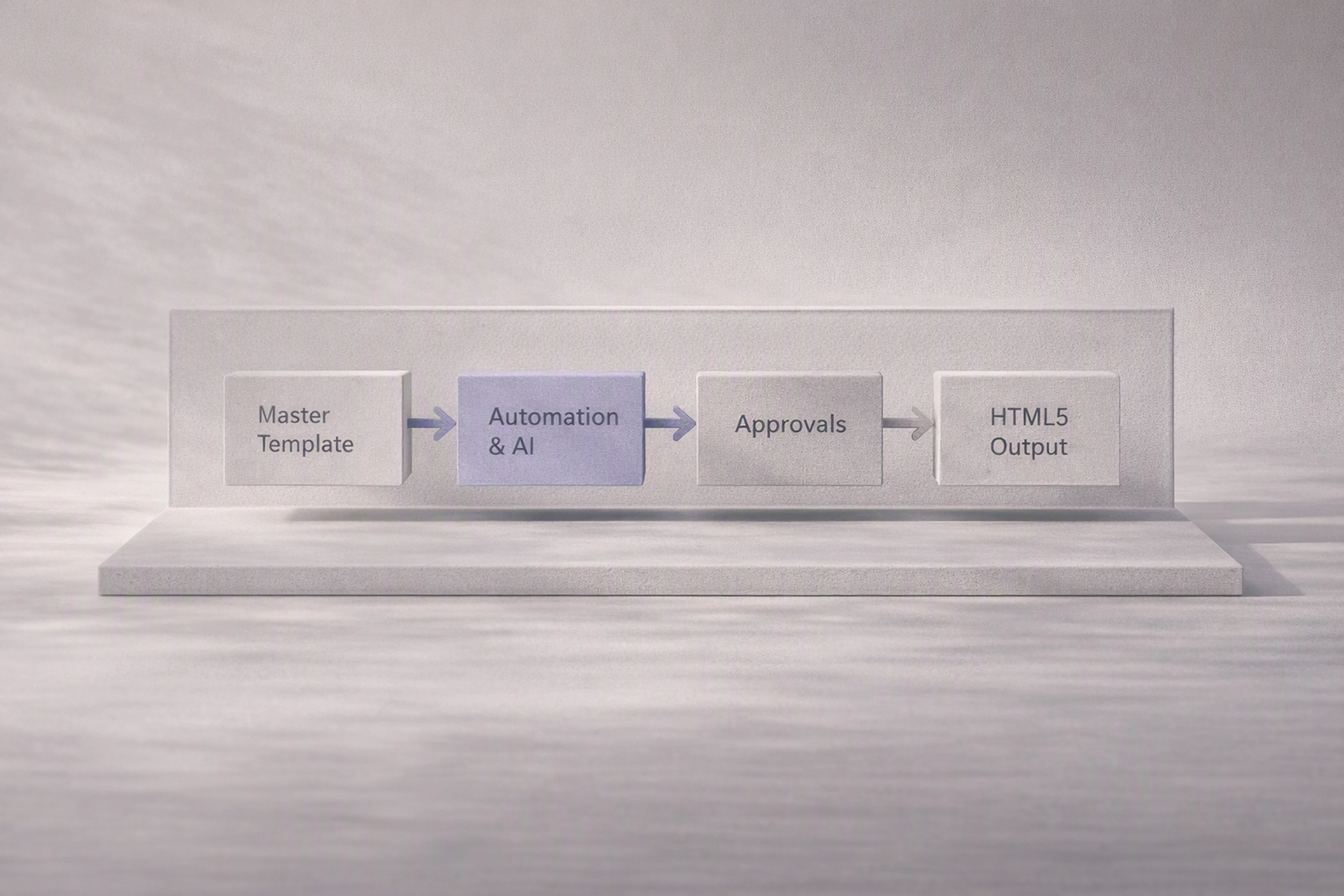 Diagram of integrated creative automation workflow for HTML5 display ad production