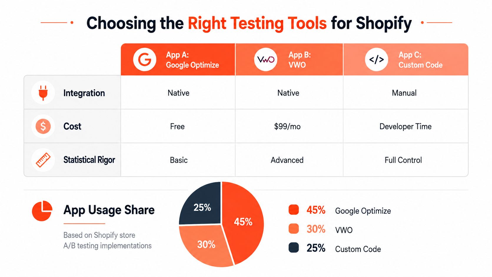 A comparative chart showing integration, cost, and statistical rigor for Google Optimize, VWO, and custom Shopify testing tools.