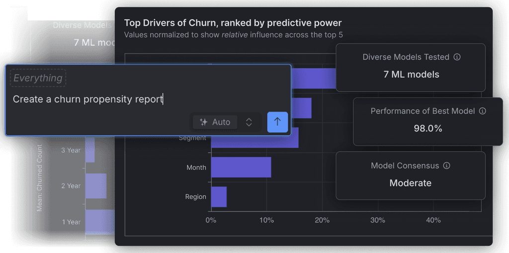 AI Agent generating a model to answer the example user question "What happens if customers who bought `Business+` subscriptions start buying at least 2 `AI` add-ons?"