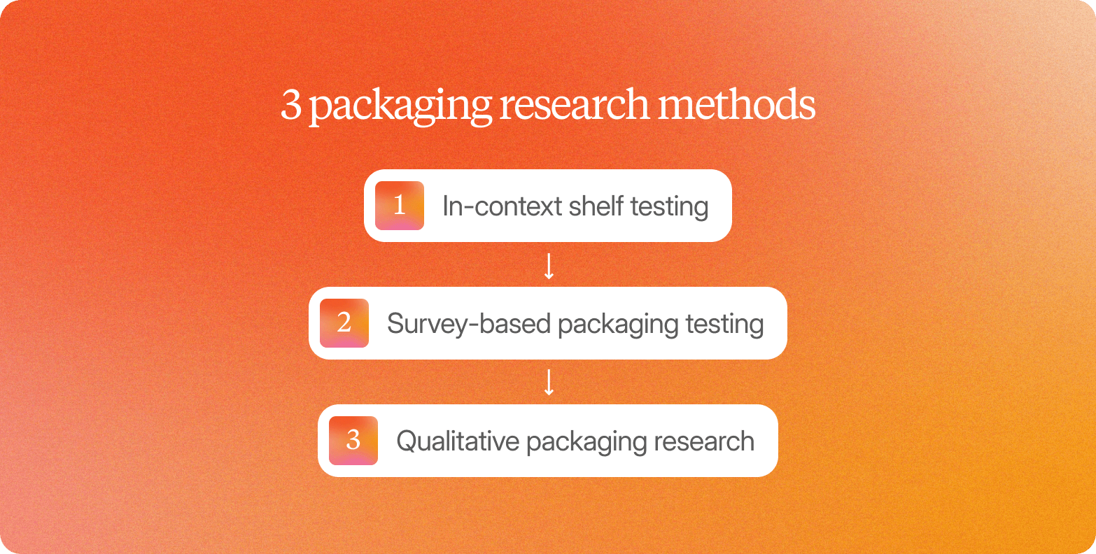 Diagram titled "3 packaging research methods," listing in-context shelf testing, survey-based packaging testing, and qualitative packaging research.