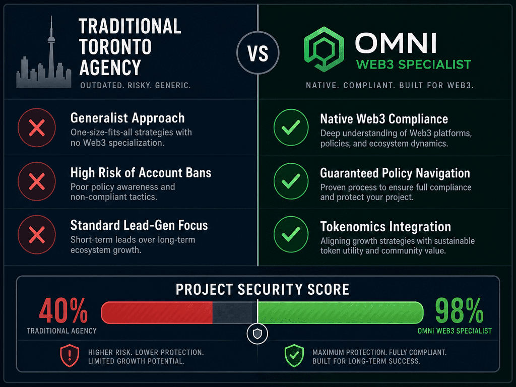 Comparison chart of a traditional Toronto PPC agency versus a specialized Web3 AdWords management firm showing compliance and security differences.