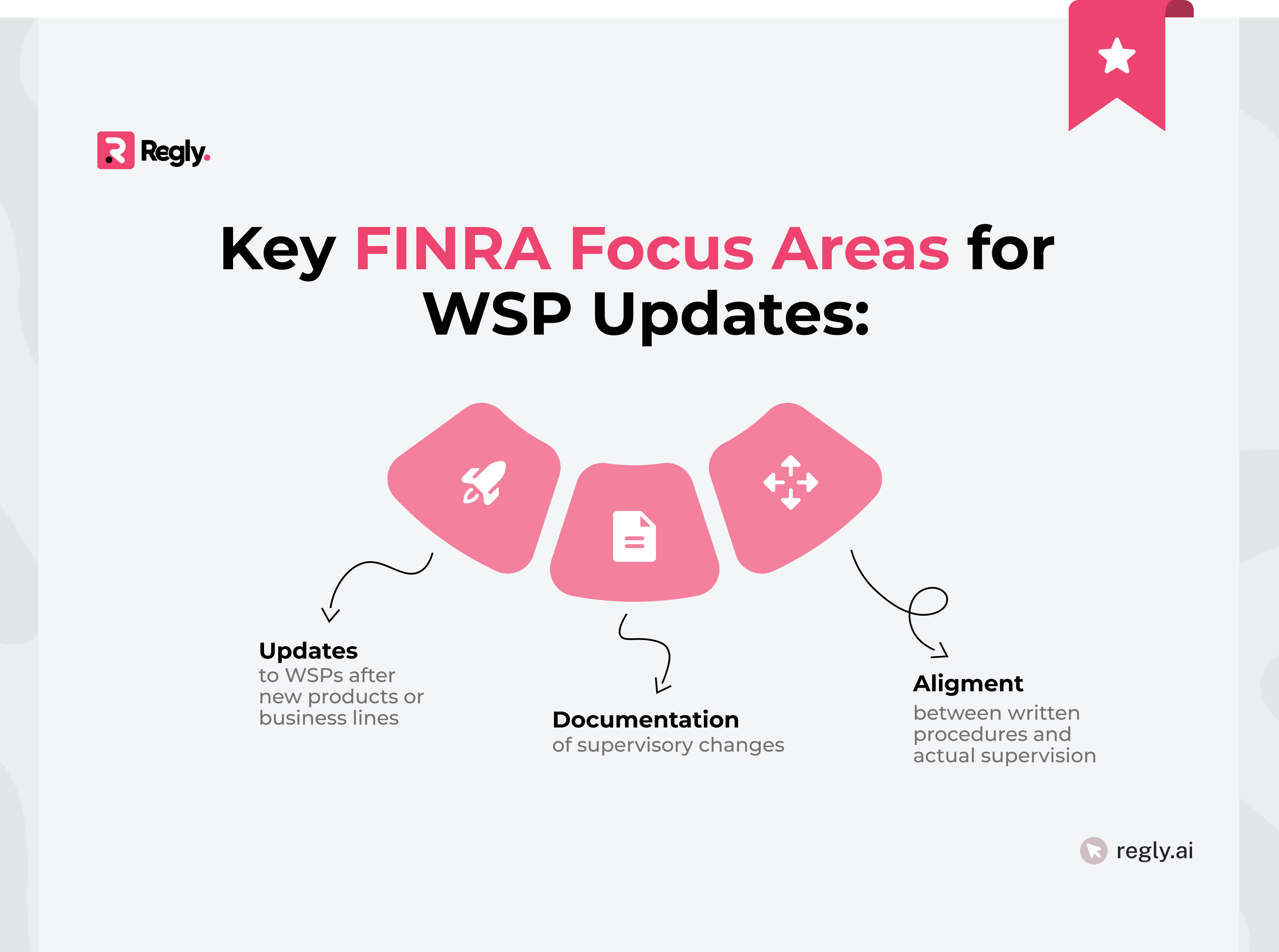 Key FINRA Focus Areas for WSP Updates