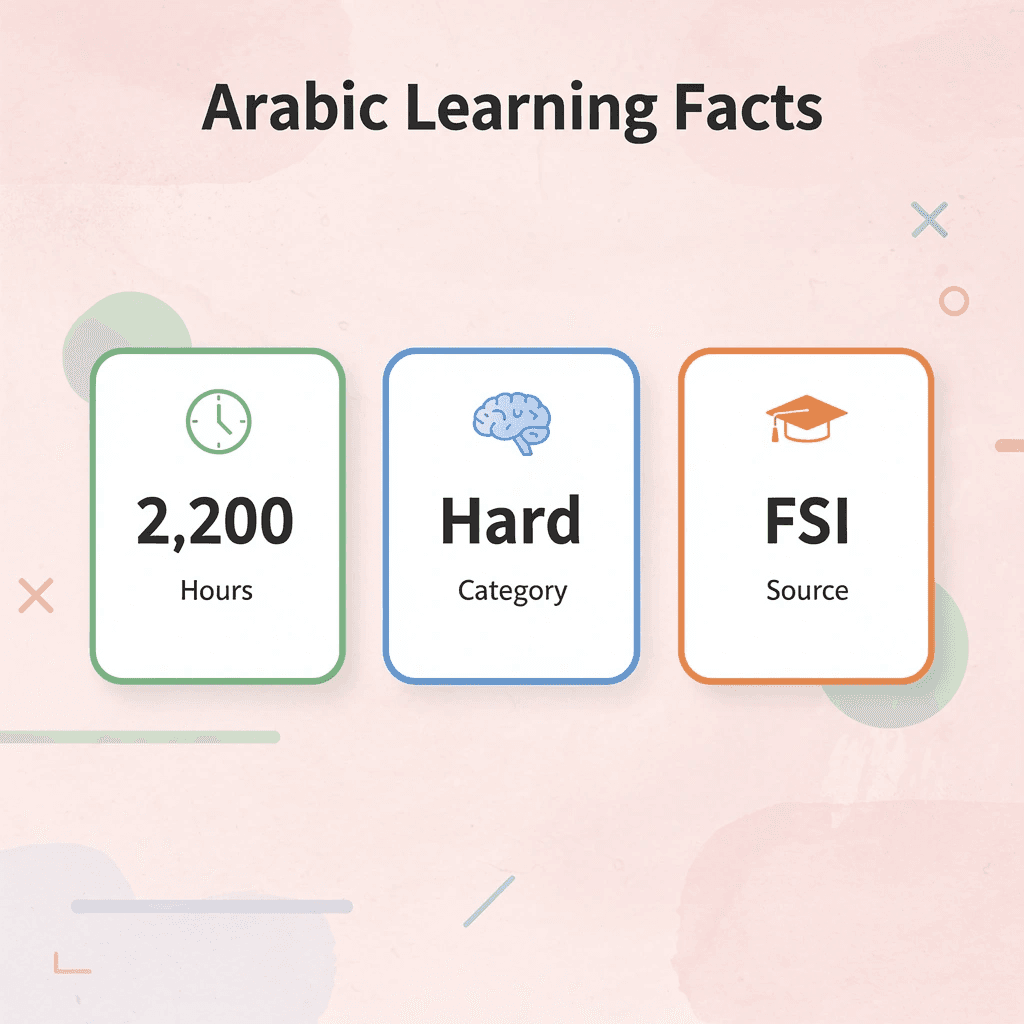 Statistics showing Arabic learning requirements from Foreign Service Institute