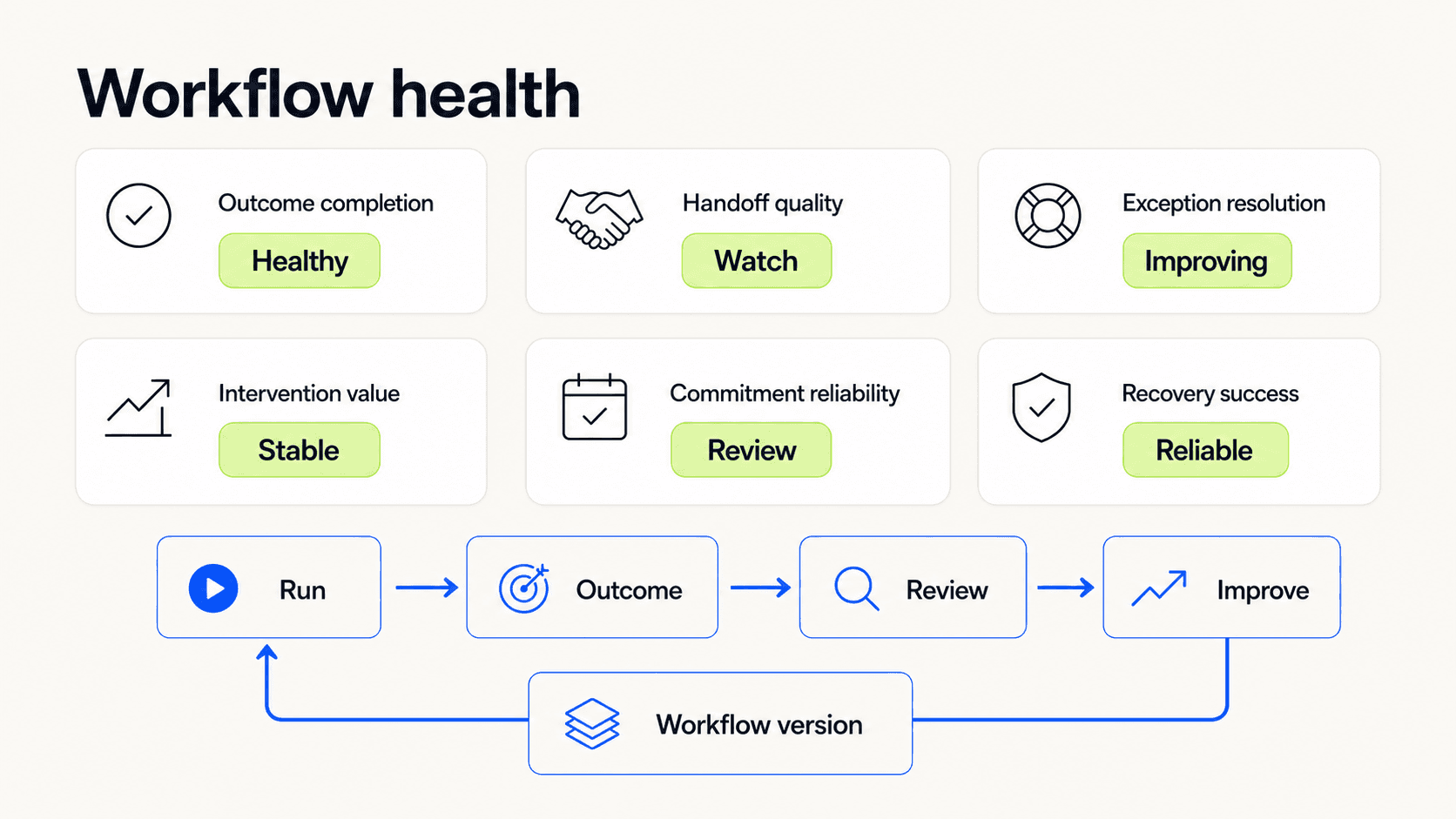 An AI workflow operations dashboard tracking outcomes, handoffs, exceptions, interventions, commitments, recovery, and learning.