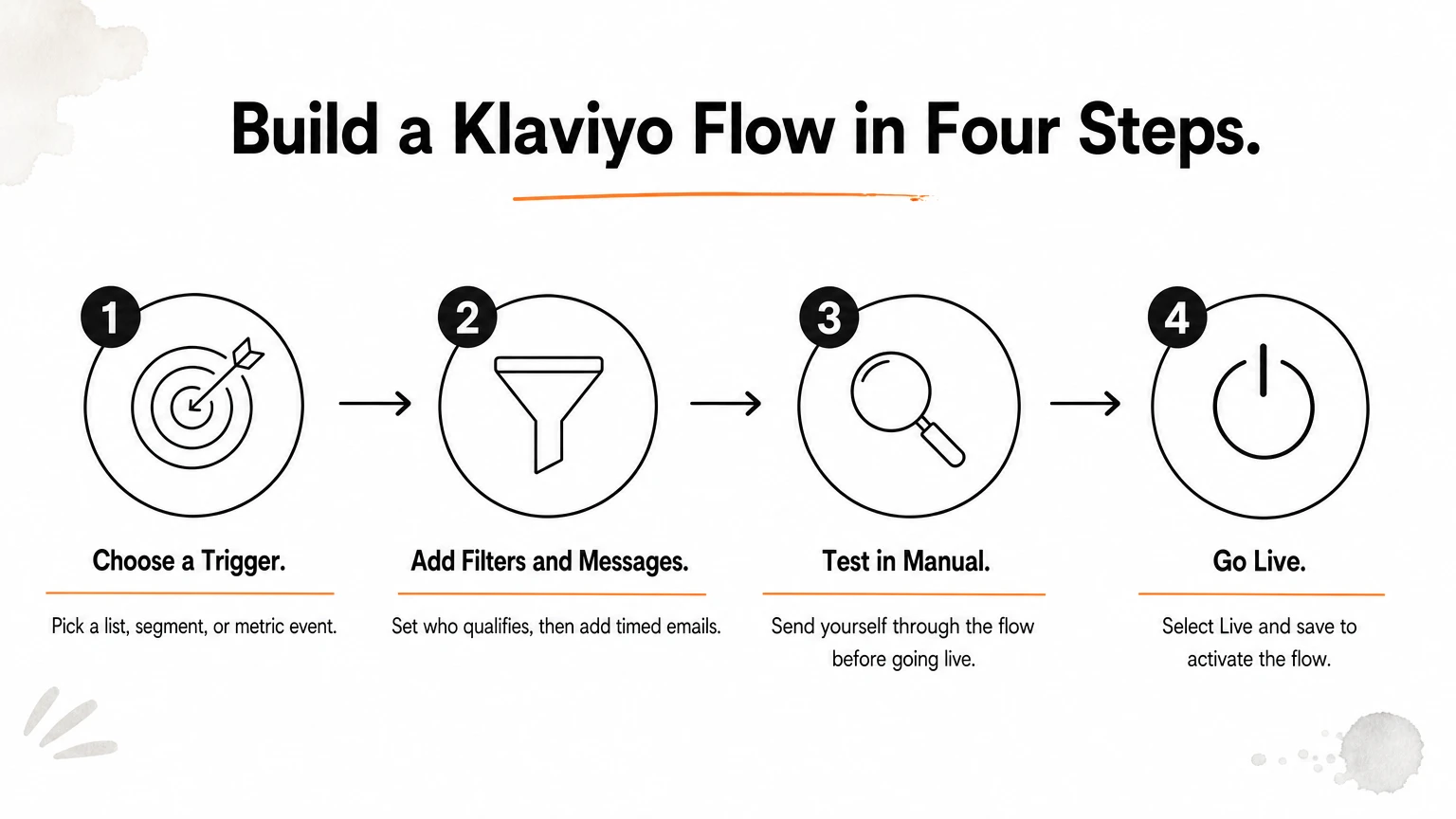 A four-step process diagram showing how to choose a trigger, add messages, test, and go live in Klaviyo.