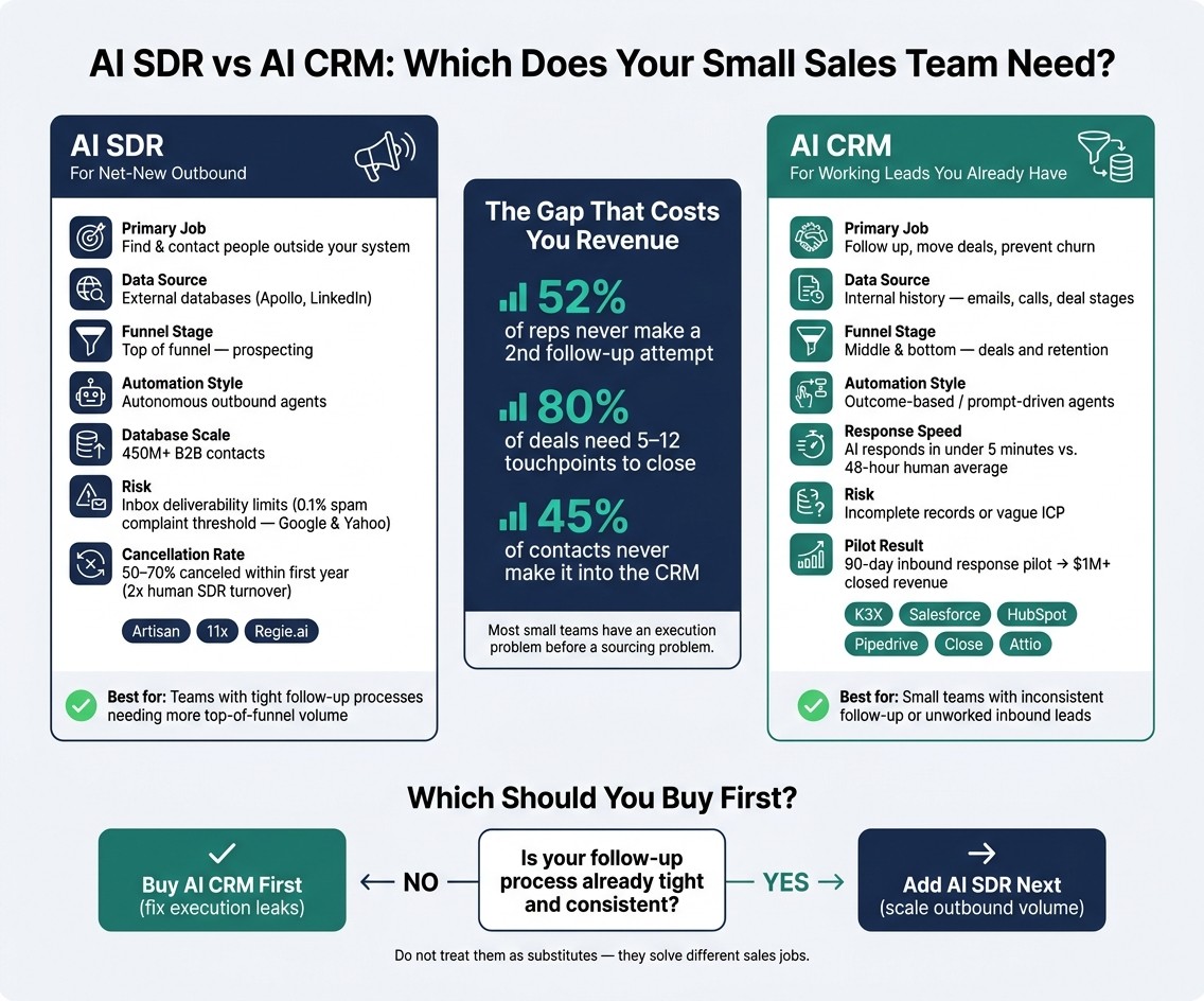 AI SDR vs AI CRM: Which Does Your Small Sales Team Need?