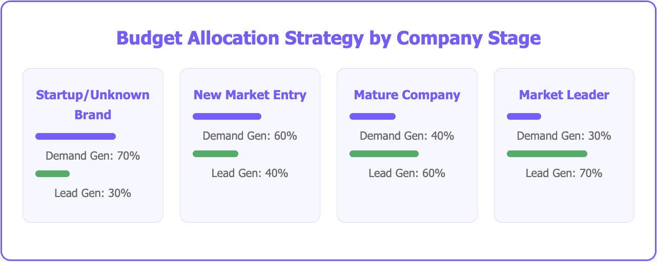 Demand generation vs. Lead generatiion