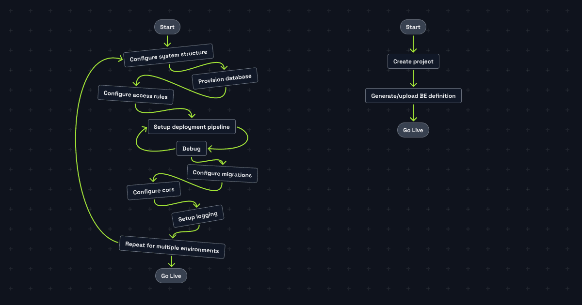 Convoluted AWS workflow vs simple Sutro workflow