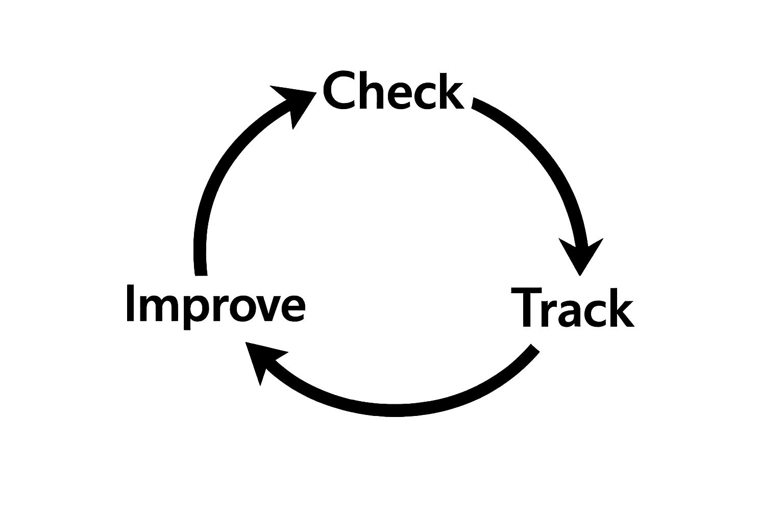 Circular diagram showing a continuous cycle: check, track, improve.