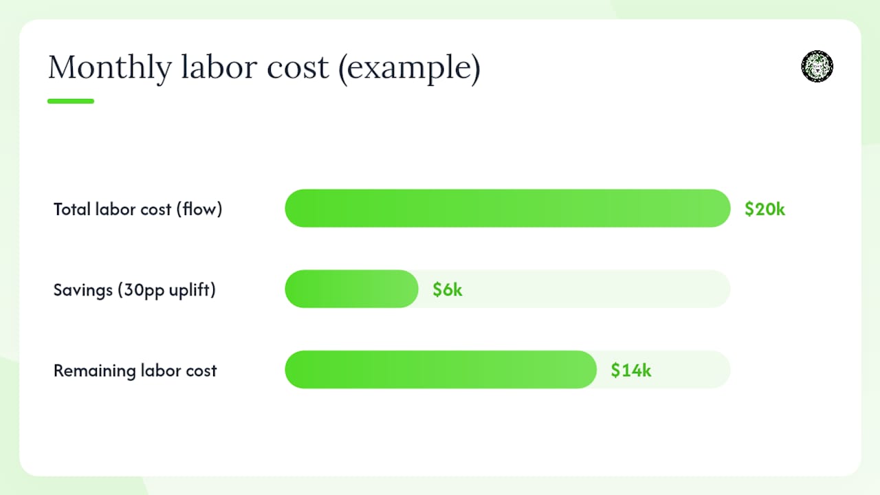 Which business use cases deliver the fastest ROI from voice AI? — overview diagram