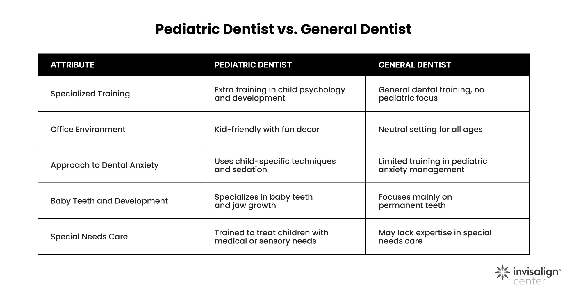 Comparison of the differences between Pediatric Dentist and a General Dentist by Invisalign Center