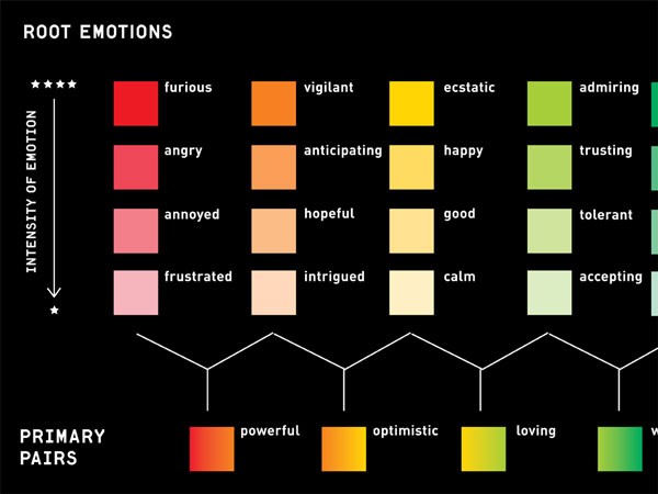 A chart titled “ROOT EMOTIONS” displays four primary pairs: furious (red), angry (red), annoyed (red), and frustrated (red). Each pair is paired with four emotion descriptors: vigilant (orange), anticipating (orange), hopeful (orange), intrigued (pink), ecstatic (yellow), happy (yellow), good (yellow), calm (yellow), and admiring (green). Below the pairs, arrows point to four quadrants labeled “powerful,” “optimistic,” “loving,” and “w,” corresponding to the four root emotions. The chart is titled “INTENSITY OF EMOTION” on the left.