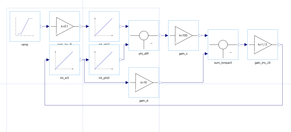 Block Diagram Showing Causal Modeling
