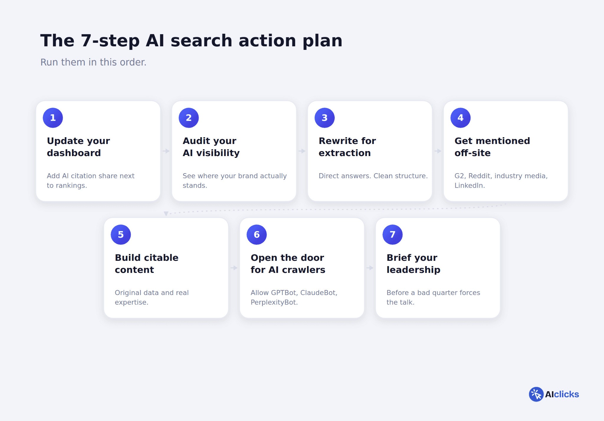 Will AI Replace SEO?
