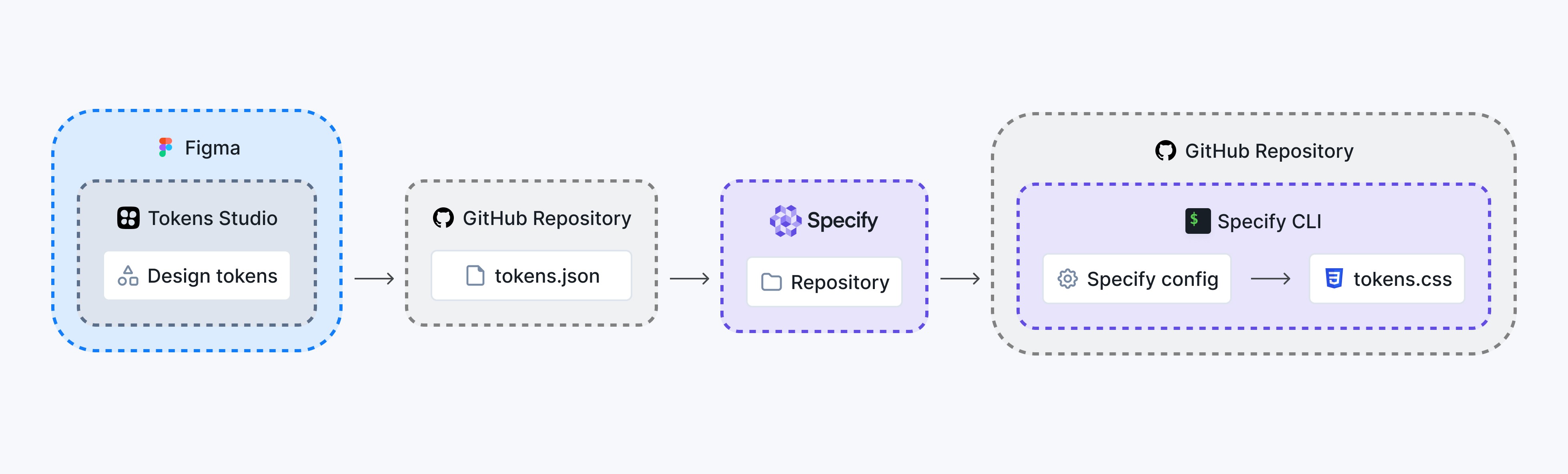 How design tokens are synced from Tokens Studio to a GitHub repository via Specify and the Specify CLI