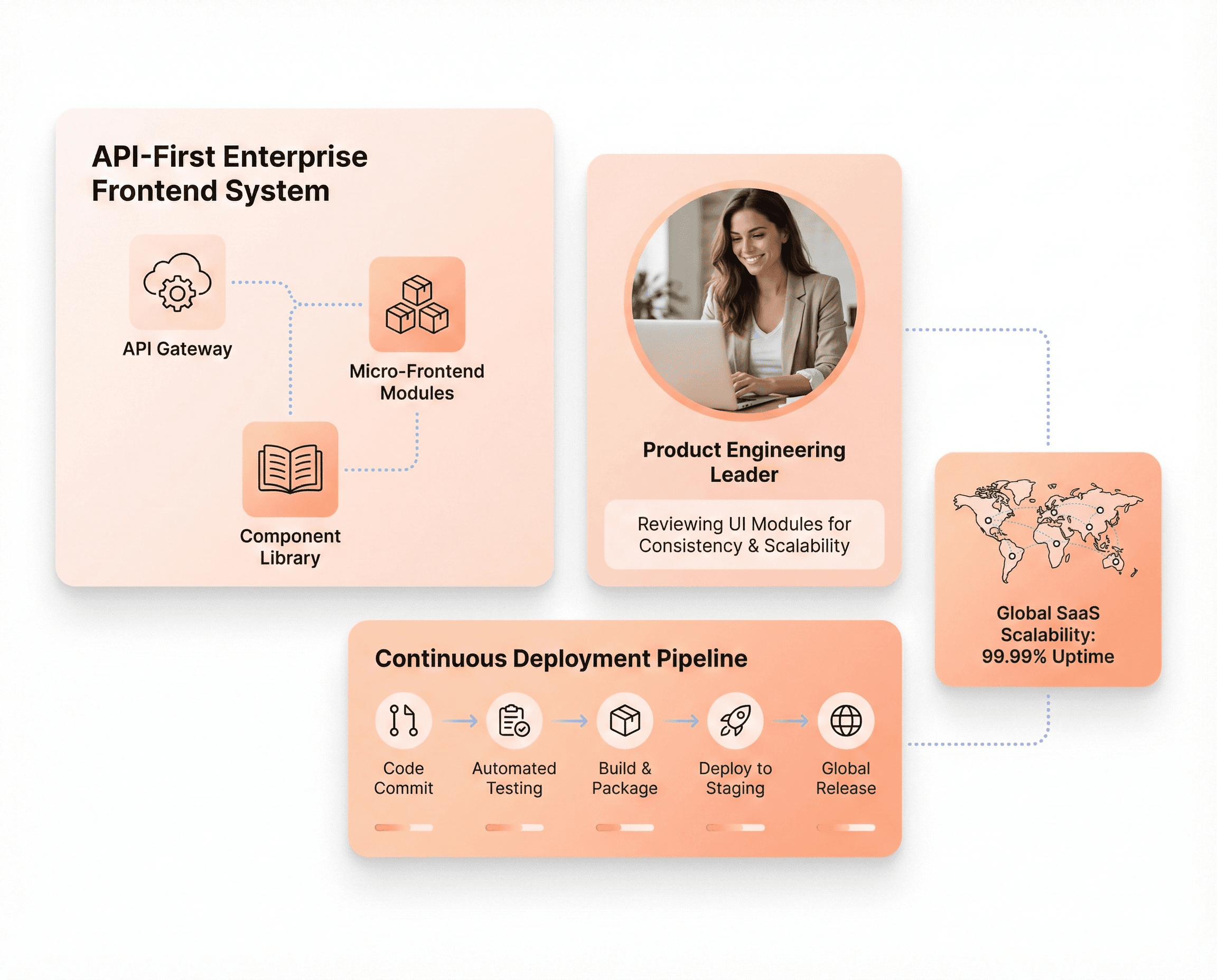 API-first enterprise frontend system with continuous deployment pipeline and scalable cloud-ready UI modules.