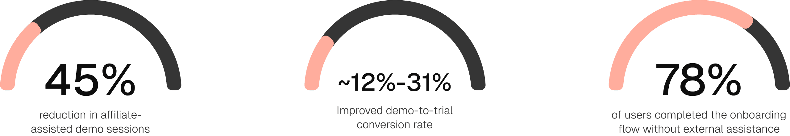 results graphic presenting 45% reduction in affiliate-assisted demo sessions, 12-31% Improved demo-to-trial conversion rate , 78% of users completed the onboarding flow without external assistance
