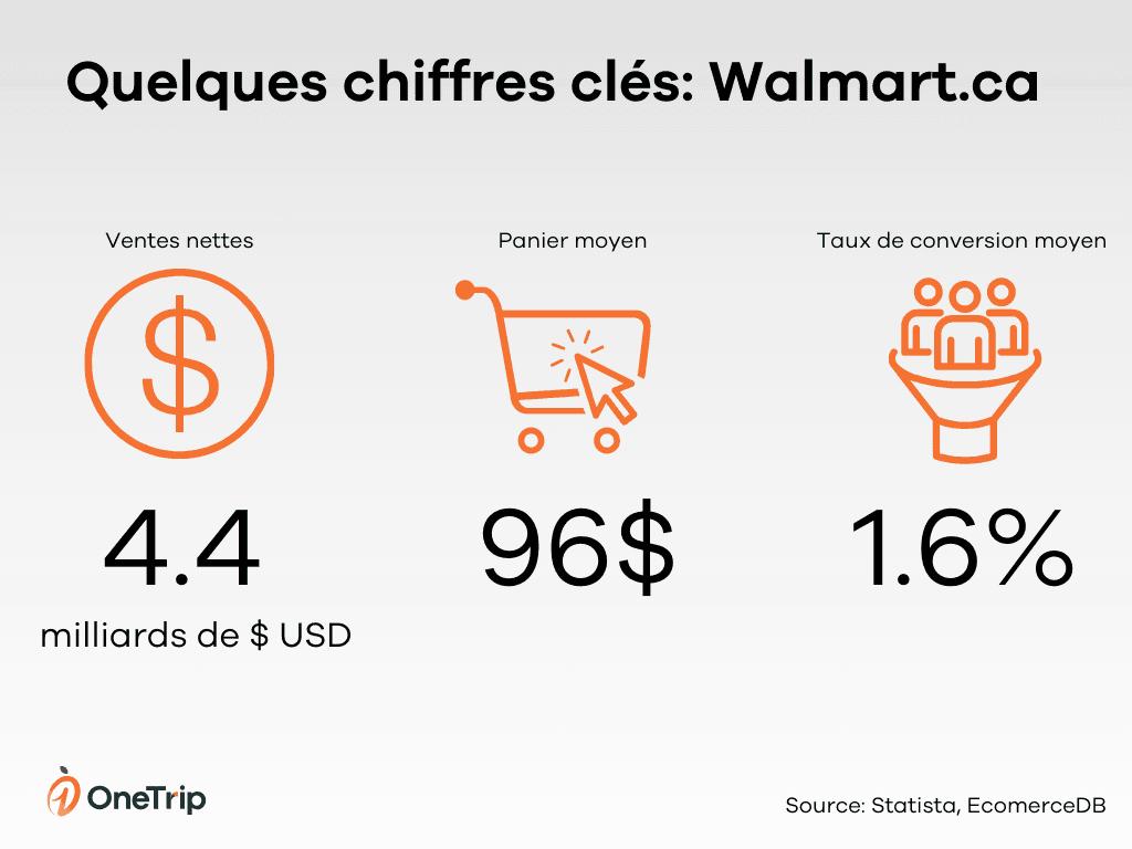 Ventes en ligne walmart canada