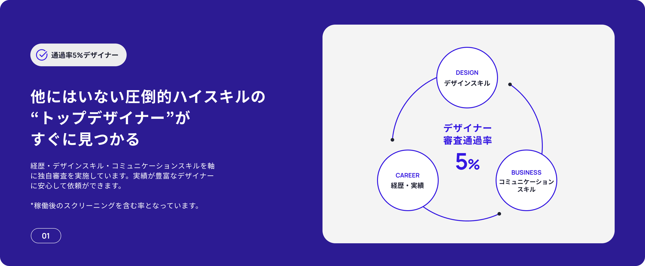 通過率5%デザイナー DESIGN 他にはいない圧倒的ハイスキルの “トップデザイナー”が すぐに見つかる デザインスキル デザイナー 審査通過率 経歴・デザインスキル・コミュニケーションスキルを軸に独自審査を実施しています。実績が豊富なデザイナーに安心して依頼ができます。  *稼働後のスクリーニングを含む率となっています。 5% BUSINESS CAREER コミュニケーション スキル 経歴・実績 01