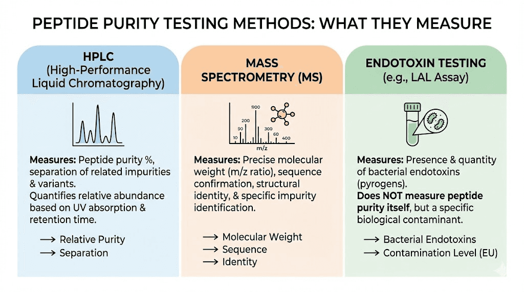 Peptide purity testing comparison chart showing HPLC mass spectrometry and endotoxin testing methods