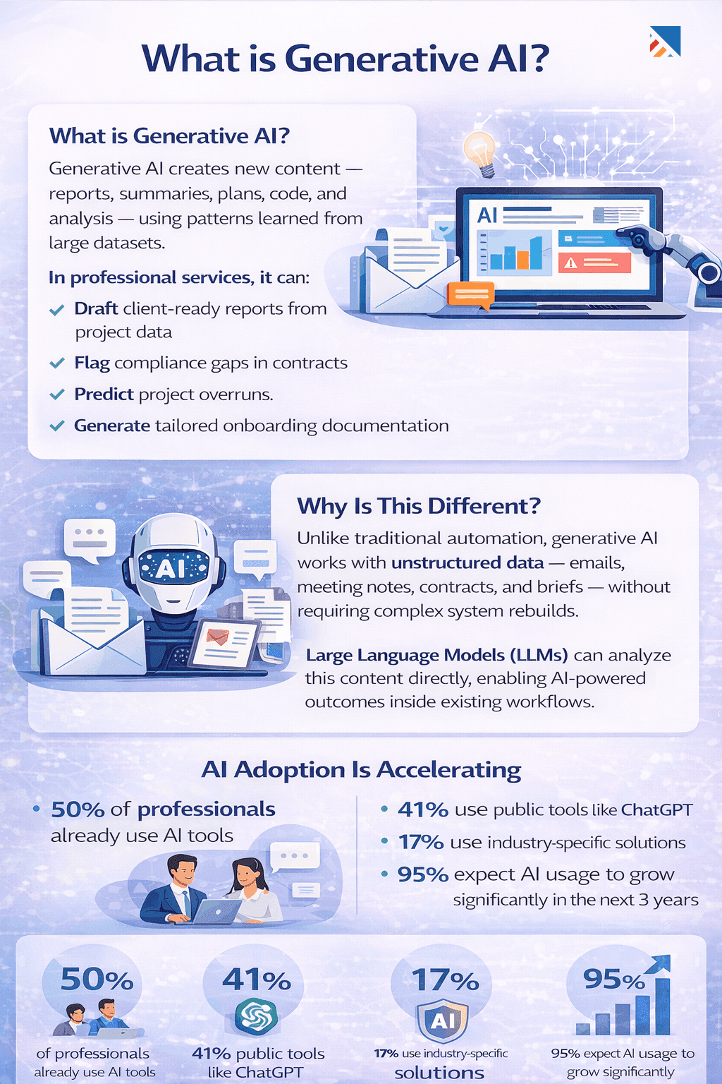 What is Gen AI in Professional Services, and Why Does It Matter Now?&nbsp;