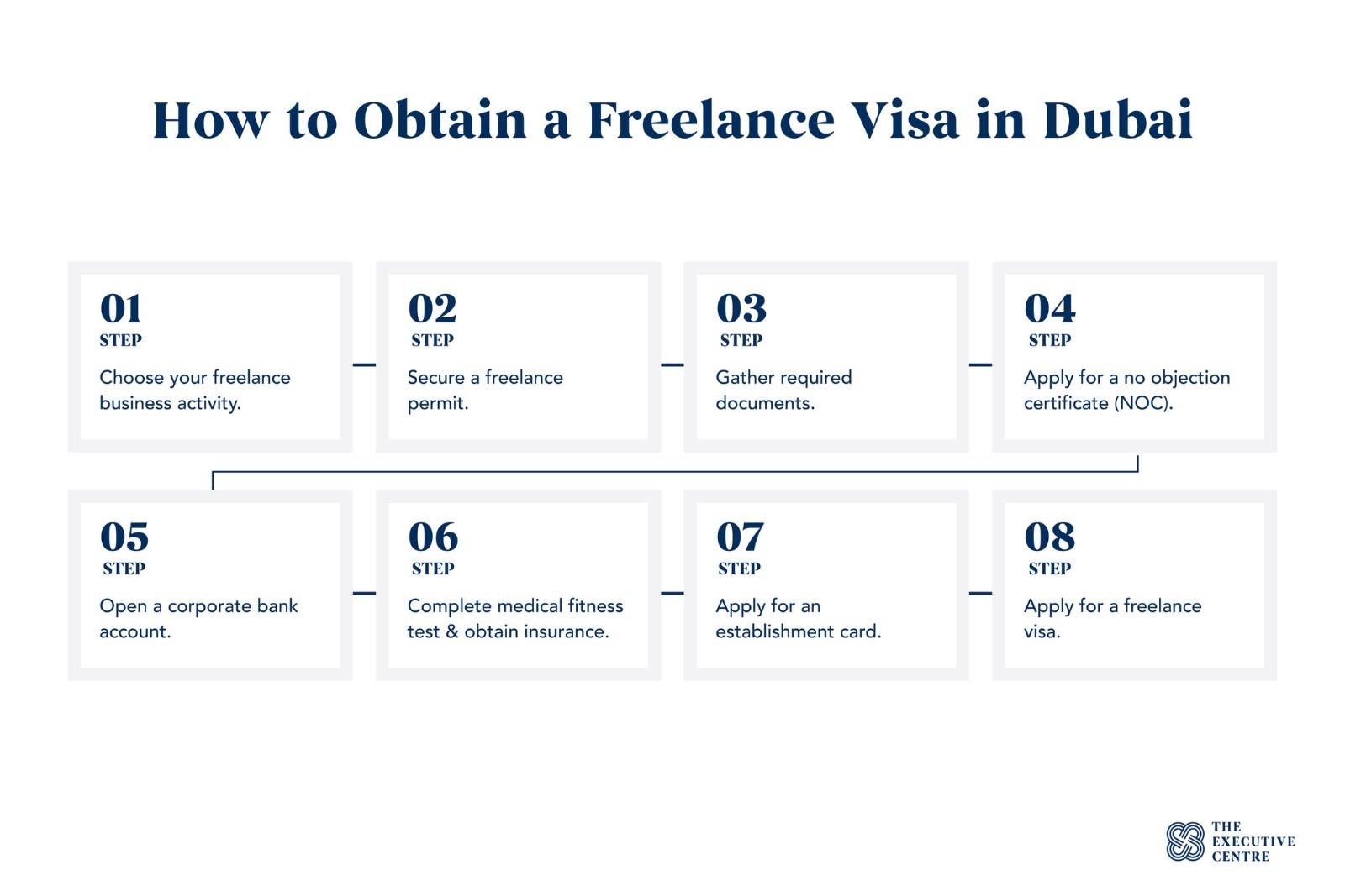 Step-by-step process of applying for a freelance visa in Dubai