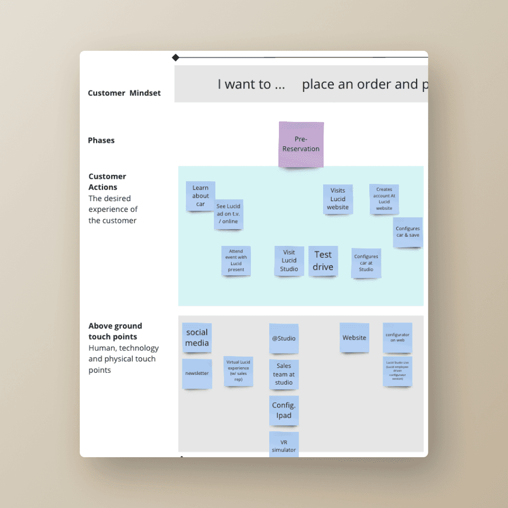 Miro customer journey map