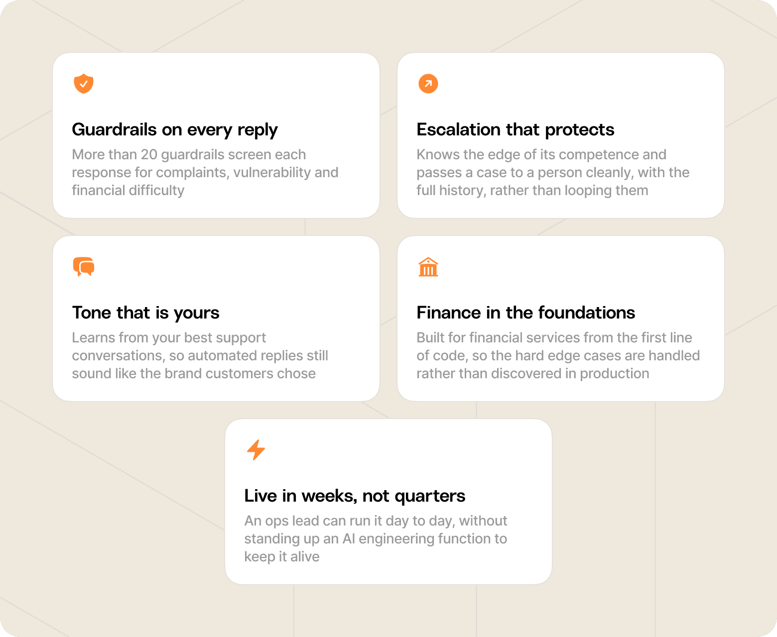 Chart that shows the five requirements for safe AI deployment in fintech, as described in this article.