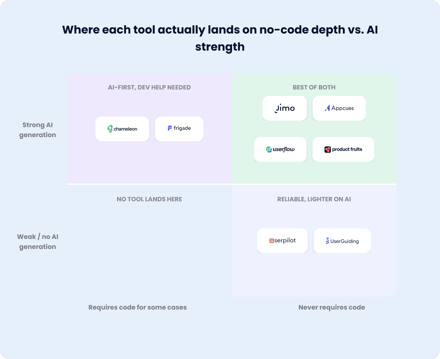 no-code onboarding selection