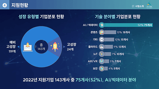 정보통신산업진흥원 2022년 SW고성장클럽 사업성과 발표