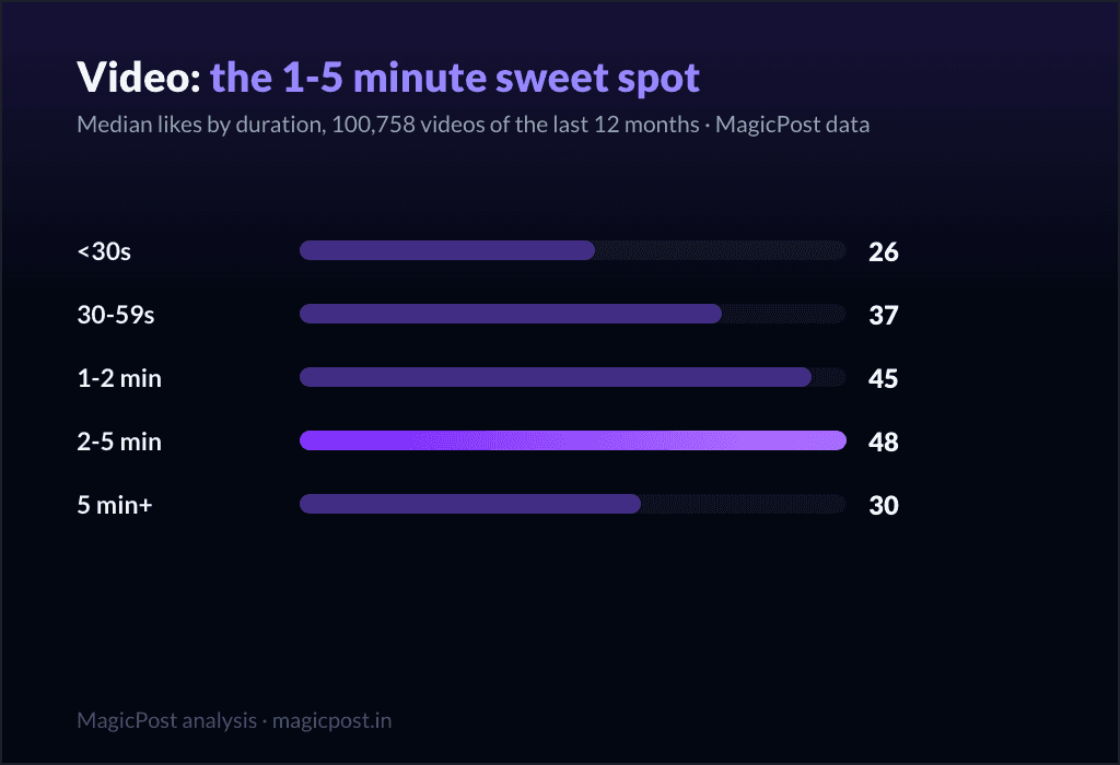 Median likes by LinkedIn video duration, measured on 100,758 videos: the 1-5 minute sweet spot