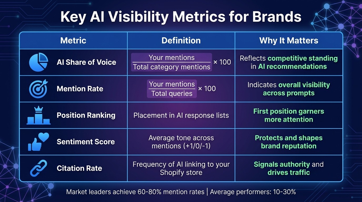 Key AI Visibility Metrics for Brands: Definitions and Impact