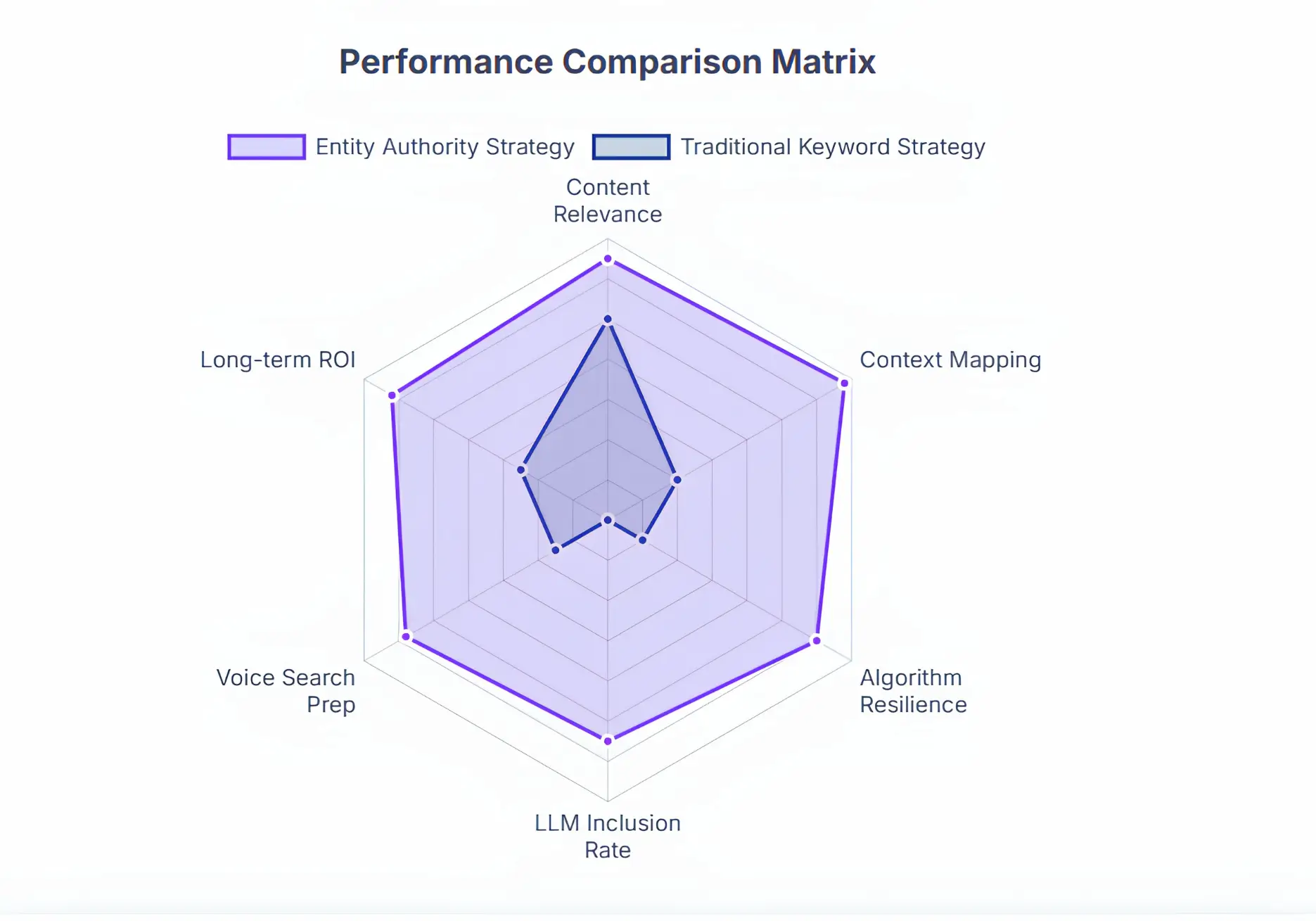 Performance Comparison Matrix radar chart: Entity Authority vs Traditional Keyword Strategy
