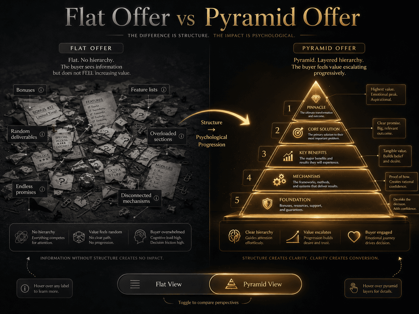 “Flat Offer vs Pyramid Offer” Concept: A split-screen comparison showing two ways to present the same offer.  Left side (Flat Offer — Weak): A chaotic, flat surface cluttered with 17 random elements: “Bonuses,” “Feature lists,” “Random deliverables,” “Overloaded sections,” “Endless promises,” “Disconnected mechanisms.” The surface is cluttered, desaturated grey, overwhelming. Label: “Flat. No hierarchy. The buyer sees information but does not FEEL increasing value.”  Right side (Pyramid Offer — Strong): A clean, elegant pyramid with 5 distinct layers. Each layer contains only the relevant information. The pyramid is organized, glowing gold, easy to scan. Label: “Pyramid. Layered hierarchy. The buyer feels value escalating progressively.”  A curved arrow points from left to right with the word: “Structure → Psychological Progression.”  Style: Dark charcoal background. Left side: desaturated grey, chaotic, cluttered. Right side: warm gold/amber, organized, clean, pyramidal.  Interaction: Hovering the left side reveals diagnostic markers: “No hierarchy,” “Value feels random,” “Buyer overwhelmed.” Hovering the right side reveals: “Each layer answers a deeper buyer question. Momentum builds.” A toggle switches between “Flat View” and “Pyramid View” for the same offer.