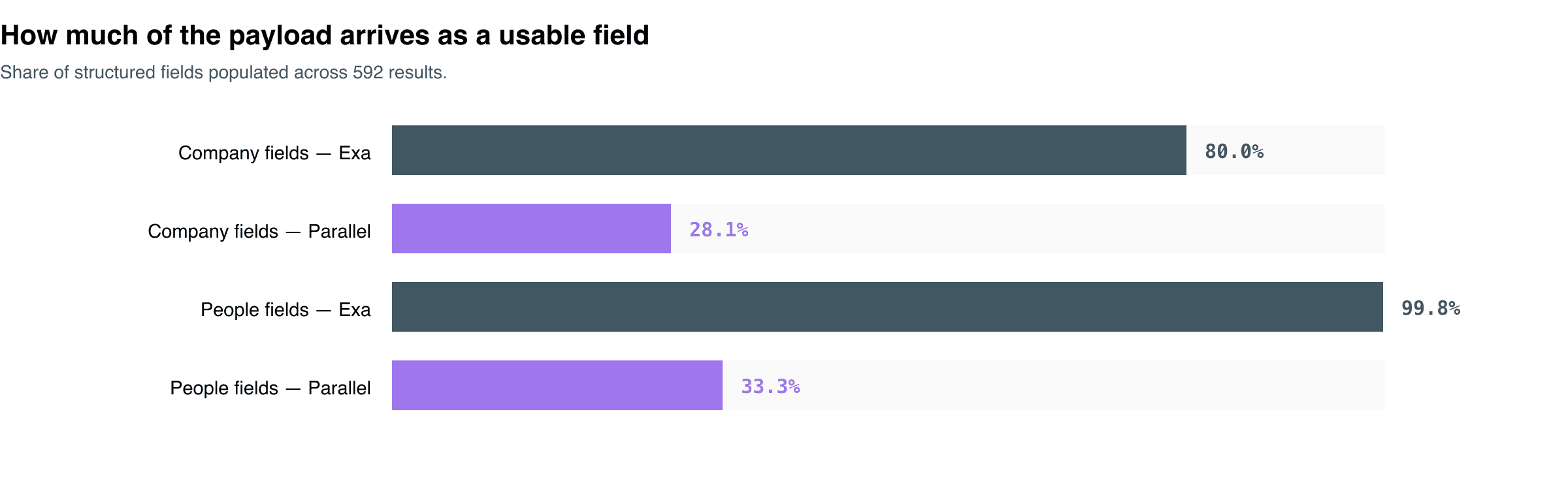 Structured field coverage across 592 results