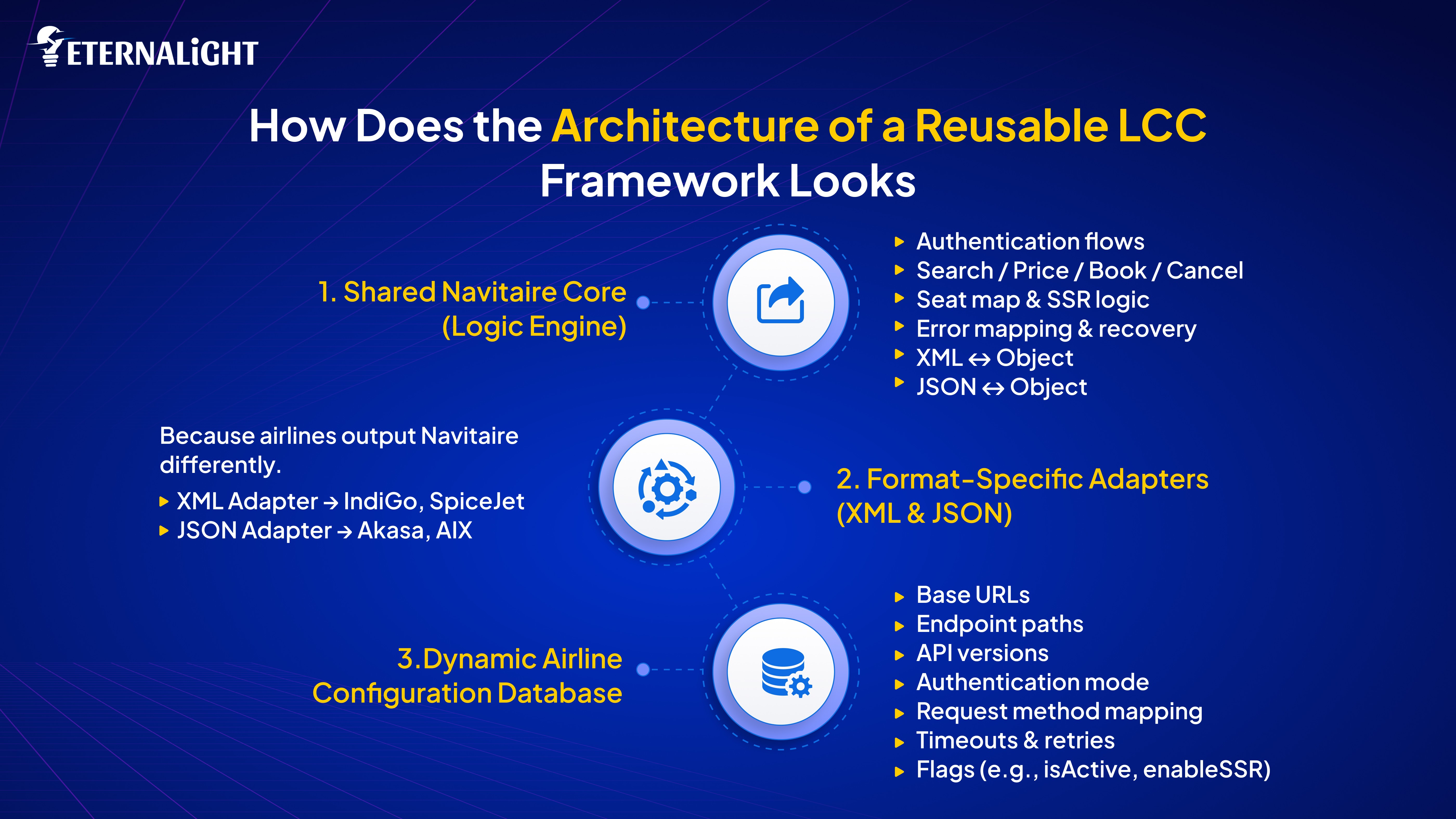 How Does the Architecture of a Reusable LCC Framework Looks