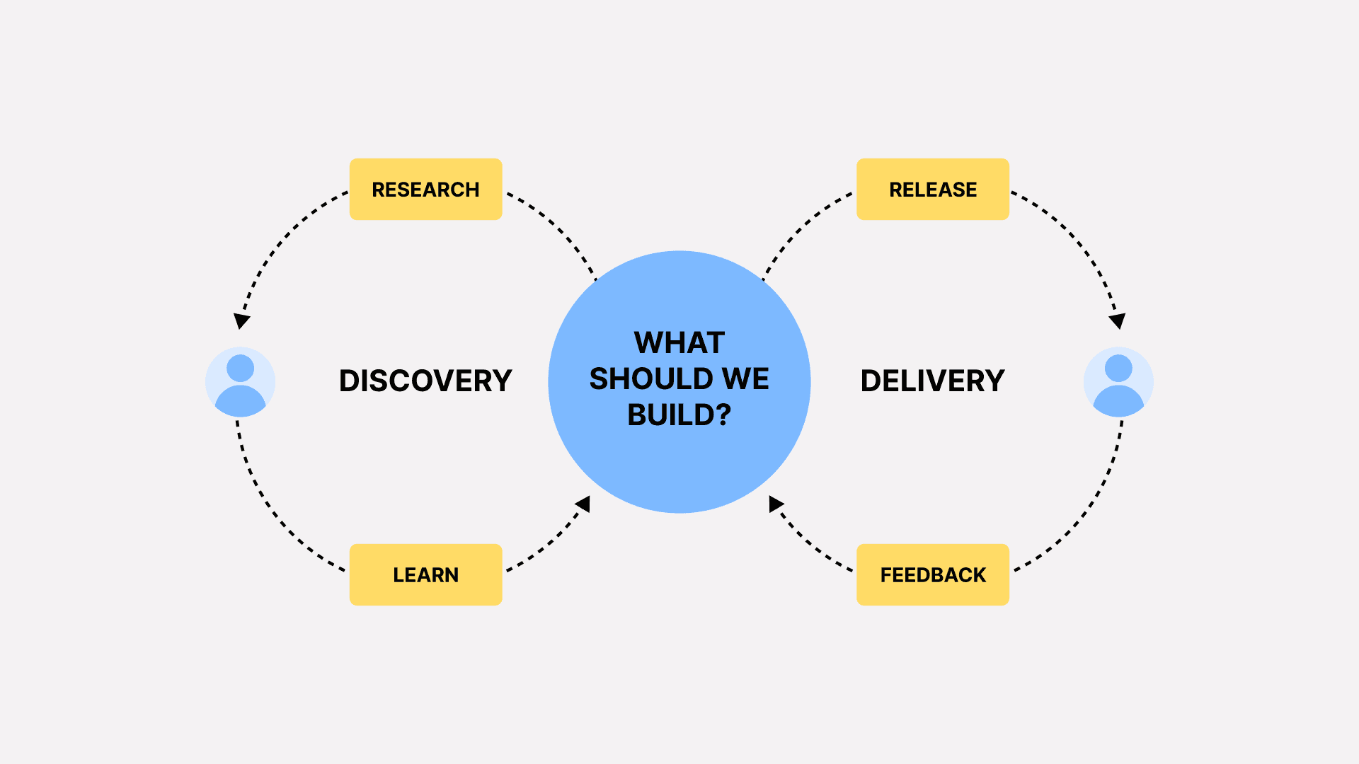 Diagram showing a discovery and delivery loop with research, learn, release, and feedback around “What should we build?”.